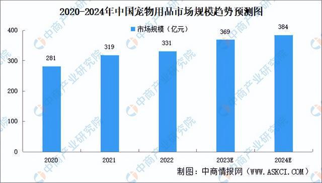 2023年中邦宠物用品家产链图谱商量了解（附家产链全景图）(图11)