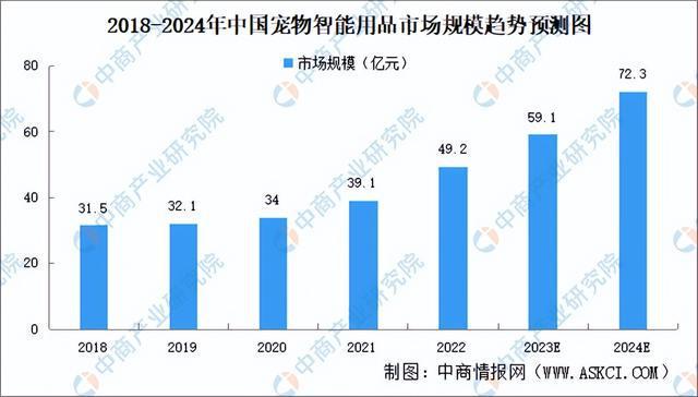 2023年中邦宠物用品家产链图谱商量了解（附家产链全景图）(图12)