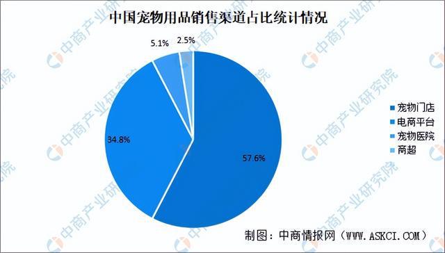 2023年中邦宠物用品家产链图谱商量了解（附家产链全景图）(图17)