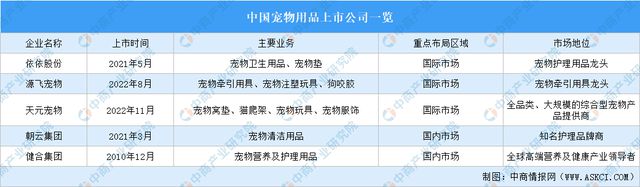 2023年中邦宠物用品家产链图谱商量了解（附家产链全景图）(图16)