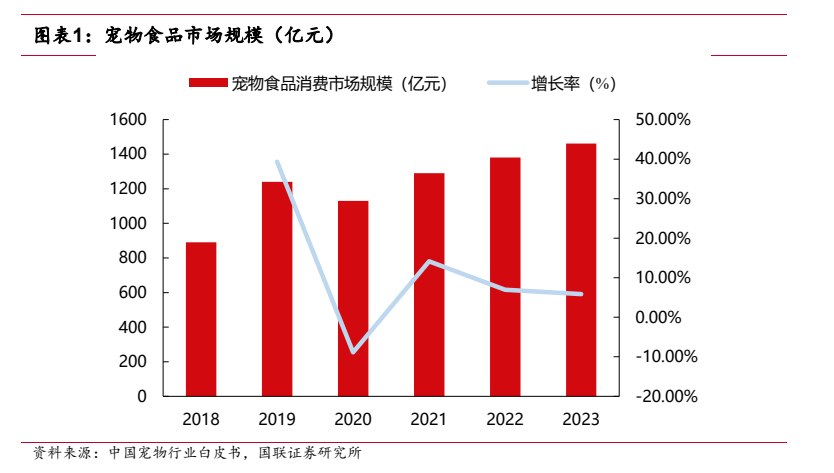 宠物经济崛起配景下宠物食物希望深度受益(图3)