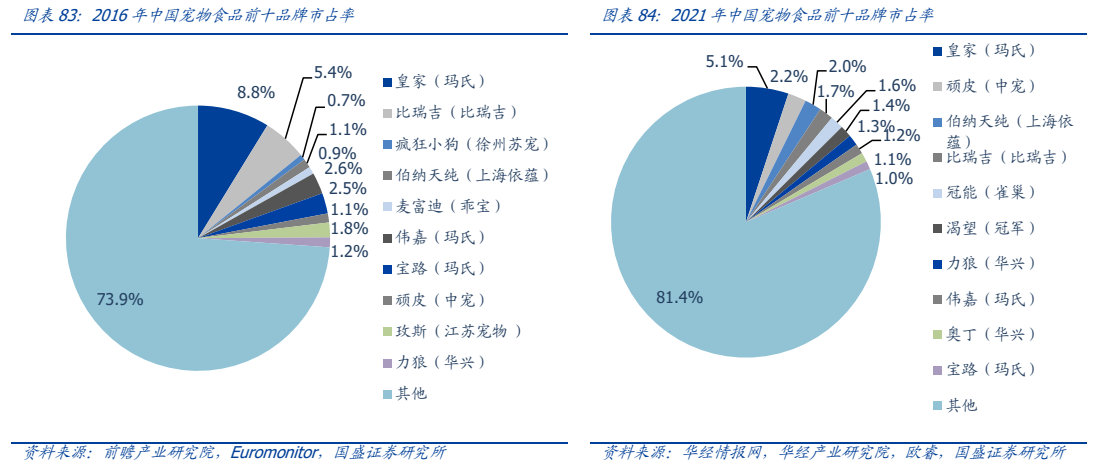 宠物经济崛起配景下宠物食物希望深度受益(图4)