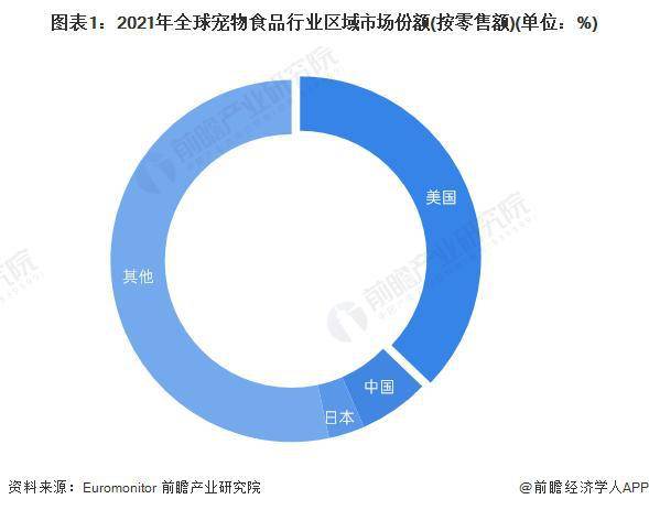 熊猫体育【行业前瞻】2023-2028年环球及中邦宠物食物行业兴盛阐发(图2)