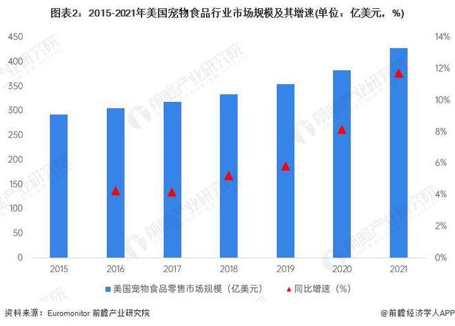 熊猫体育【行业前瞻】2023-2028年环球及中邦宠物食物行业兴盛阐发(图3)