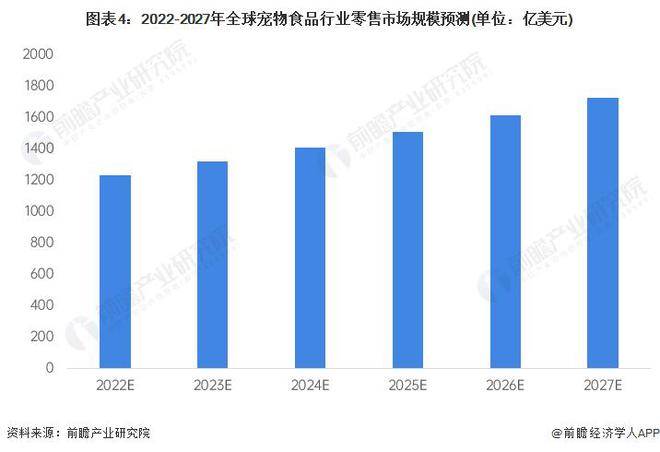 熊猫体育【行业前瞻】2023-2028年环球及中邦宠物食物行业兴盛阐发(图4)