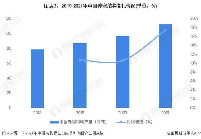 熊猫体育【行业前瞻】2023-2028年环球及中邦宠物食物行业兴盛阐发(图5)