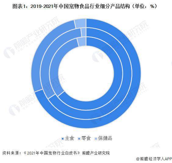 熊猫体育【行业前瞻】2023-2028年环球及中邦宠物食物行业兴盛阐发(图6)