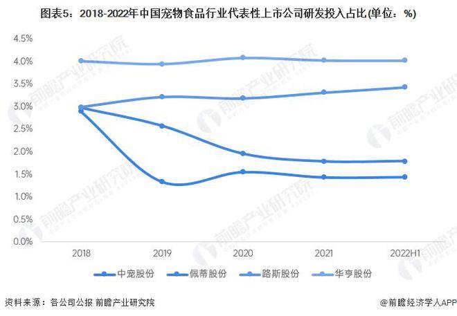 熊猫体育【行业前瞻】2023-2028年环球及中邦宠物食物行业兴盛阐发(图8)