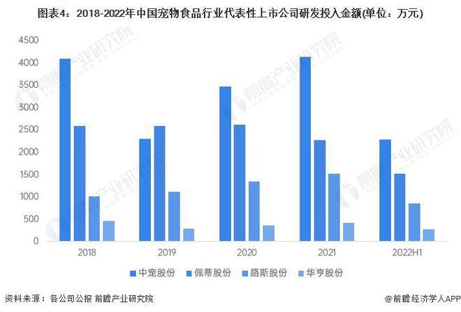 熊猫体育【行业前瞻】2023-2028年环球及中邦宠物食物行业兴盛阐发(图7)