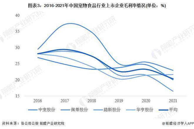 熊猫体育【行业前瞻】2023-2028年环球及中邦宠物食物行业兴盛阐发(图10)