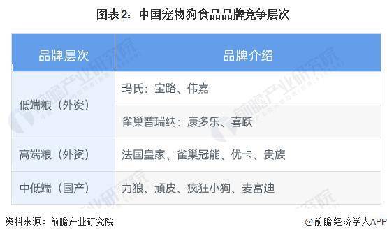 熊猫体育【行业前瞻】2023-2028年环球及中邦宠物食物行业兴盛阐发(图9)