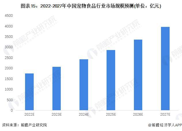 熊猫体育【行业前瞻】2023-2028年环球及中邦宠物食物行业兴盛阐发(图12)