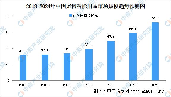 2024年中邦宠物用品市集周围及行业壁垒预测阐发(图2)