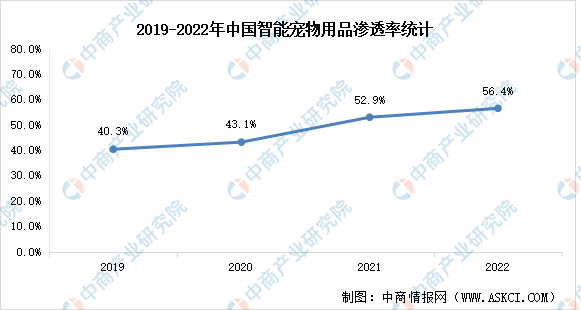 2023年中邦宠物用品德业市集近况解析：智能宠物用品分泌率普及（图）(图2)