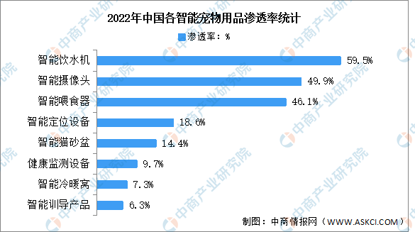 2023年中邦宠物用品德业市集近况解析：智能宠物用品分泌率普及（图）(图3)