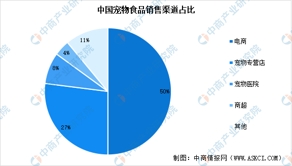 2023年中邦宠物食物商场范畴预测及要点品牌出卖排名阐明（图）(图2)