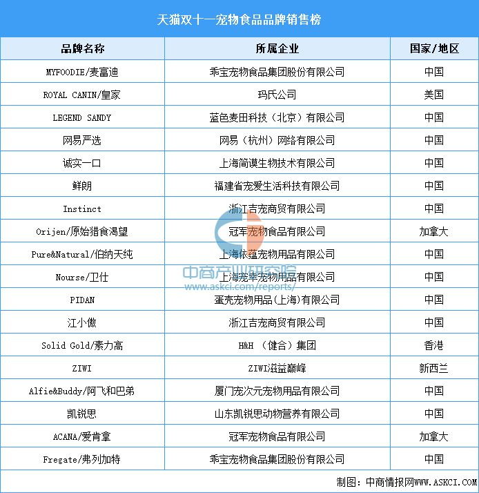 2023年中邦宠物食物商场范畴预测及要点品牌出卖排名阐明（图）(图3)