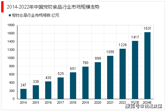 2023宠物食物行业市集近况说明：战略加持行业进展愈加楷模熊猫体育官网(图5)