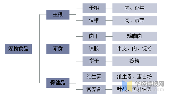 2021年环球及中邦宠物食物行业成效型宠物食物和零食仍是另日考虑的热门(图2)