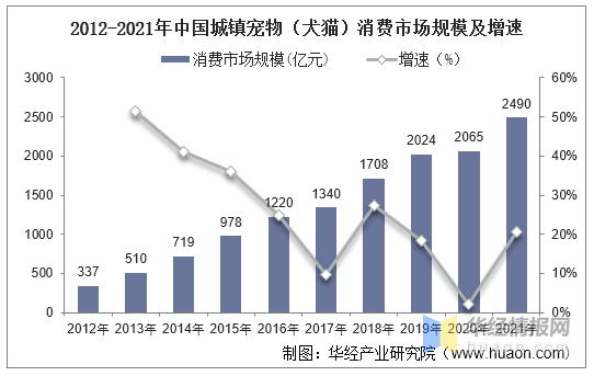 2021年环球及中邦宠物食物行业成效型宠物食物和零食仍是另日考虑的热门(图4)