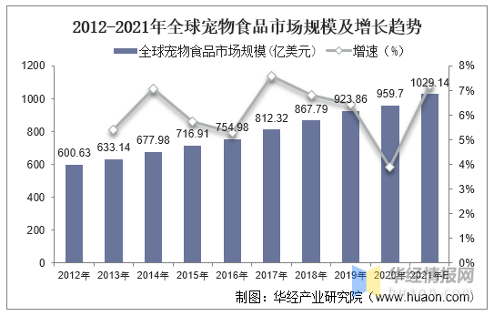 2021年环球及中邦宠物食物行业成效型宠物食物和零食仍是另日考虑的热门(图6)