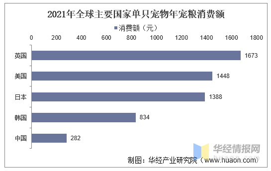 2021年环球及中邦宠物食物行业成效型宠物食物和零食仍是另日考虑的热门(图7)