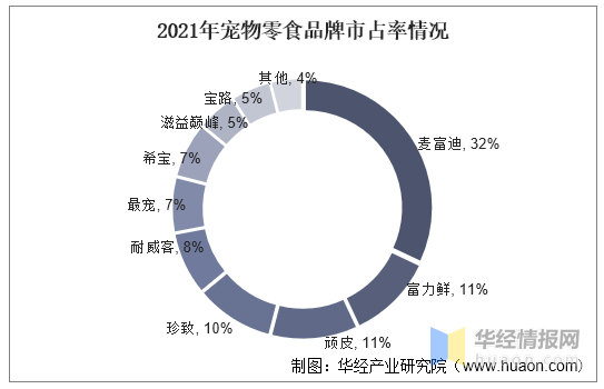 2021年环球及中邦宠物食物行业成效型宠物食物和零食仍是另日考虑的热门(图12)