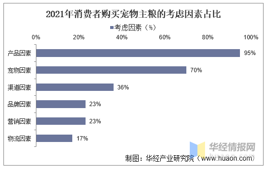 2021年环球及中邦宠物食物行业成效型宠物食物和零食仍是另日考虑的热门(图9)