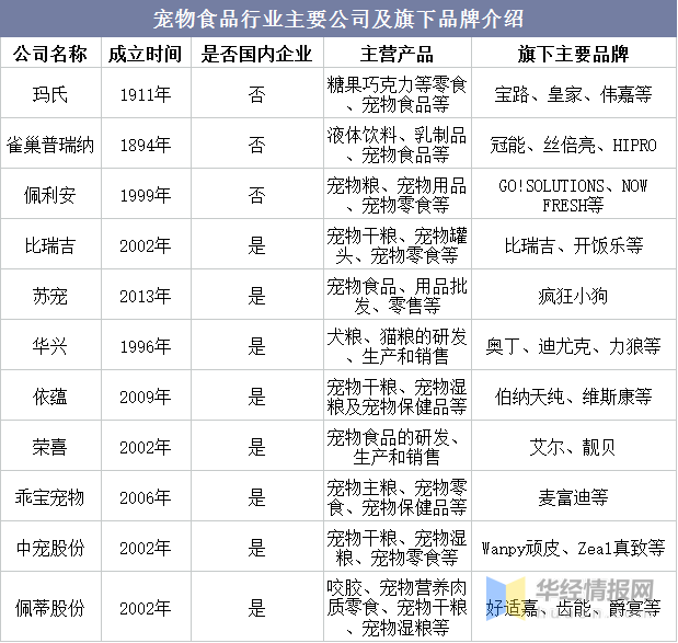 2021年环球及中邦宠物食物行业成效型宠物食物和零食仍是另日考虑的热门(图10)