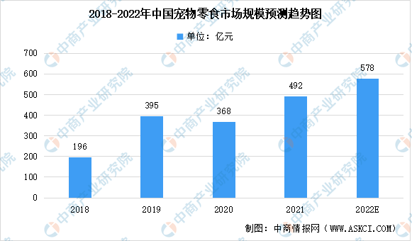 2022年中邦宠物食物商场数据预测阐述：宠物零食商场进熊猫体育app入空间较大（图）(图2)