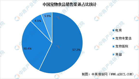 2022年中邦宠物食物商场数据预测阐述：宠物零食商场进熊猫体育app入空间较大（图）(图3)