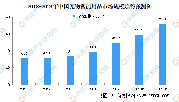 2024年中邦宠物用品市集近况及行业角逐形式预测理解（图）(图2)