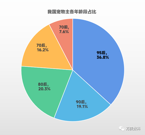 浅析我邦宠物食物墟市熊猫体育近况(图5)