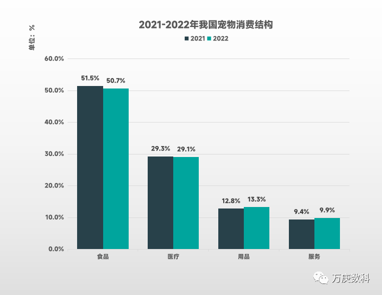 浅析我邦宠物食物墟市熊猫体育近况(图3)