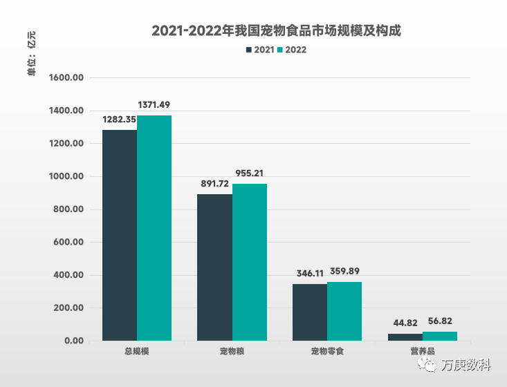 浅析我邦宠物食物墟市熊猫体育近况(图4)