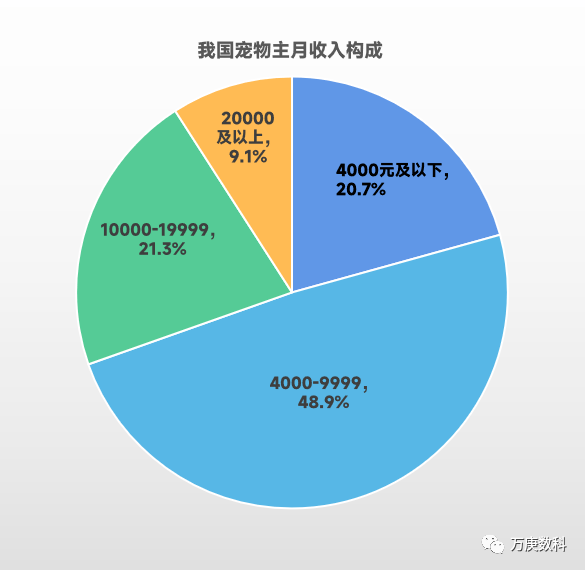 浅析我邦宠物食物墟市熊猫体育近况(图7)