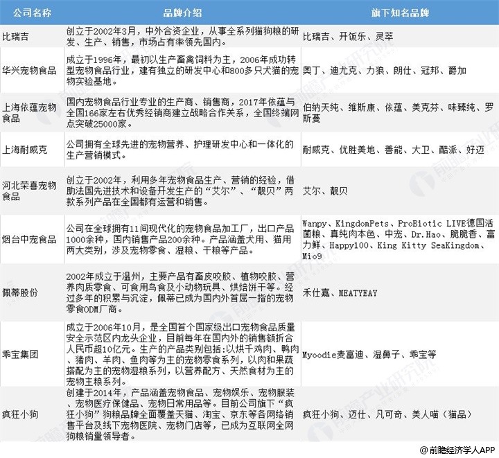 请问邦内宠物食物有那些著名度较高的品牌？以及生长前景奈何？(图2)