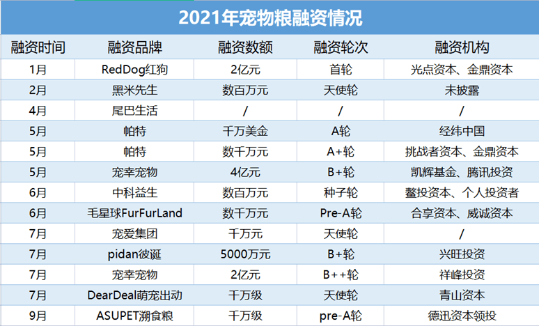 宠物食物又“爆雷”千亿市熊猫体育app集信仰何正在？(图5)