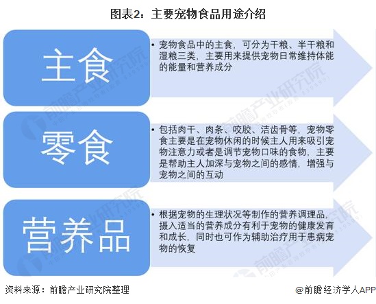 2021年中邦宠物食物行业墟市领域及消熊猫体育app费构造剖释 狗干粮是宠物食物墟市最厉重产物(图2)