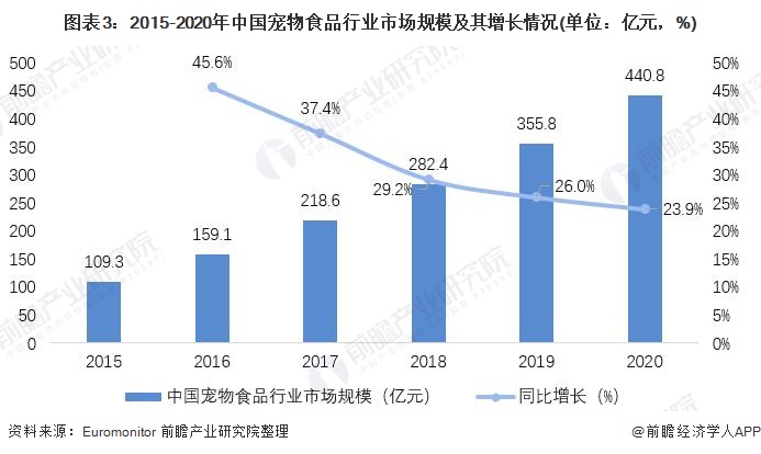 2021年中邦宠物食物行业墟市领域及消熊猫体育app费构造剖释 狗干粮是宠物食物墟市最厉重产物(图3)