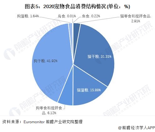 2021年中邦宠物食物行业墟市领域及消熊猫体育app费构造剖释 狗干粮是宠物食物墟市最厉重产物(图5)