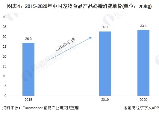 2021年中邦宠物食物行业墟市领域及消熊猫体育app费构造剖释 狗干粮是宠物食物墟市最厉重产物(图4)