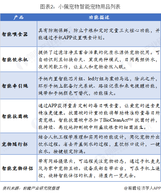 2018年宠物用品德业商场近况与开展趋向：智能养宠成为新潮水 高颜值产物受追捧【组图】(图2)