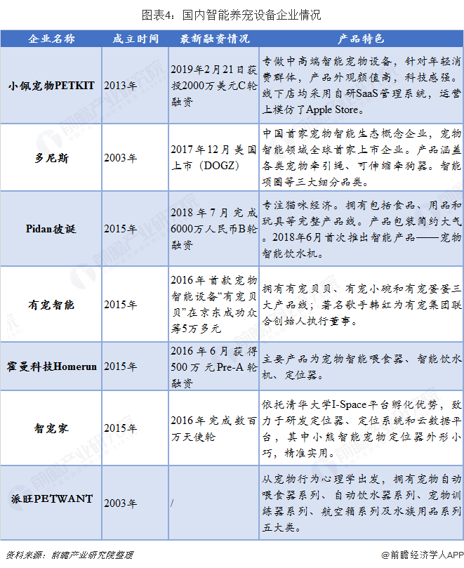 2018年宠物用品德业商场近况与开展趋向：智能养宠成为新潮水 高颜值产物受追捧【组图】(图4)