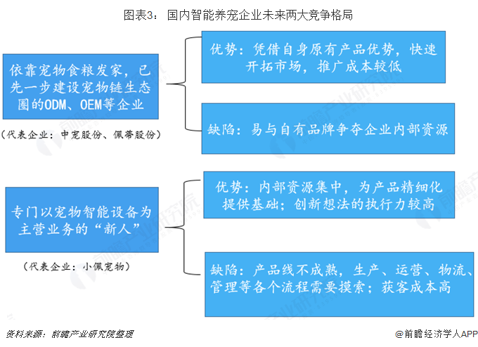 2018年宠物用品德业商场近况与开展趋向：智能养宠成为新潮水 高颜值产物受追捧【组图】(图3)