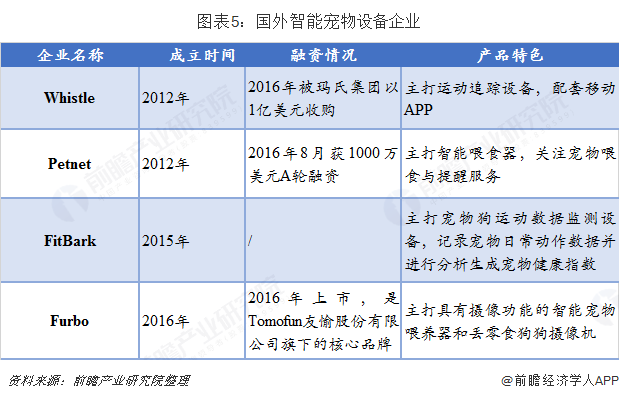 2018年宠物用品德业商场近况与开展趋向：智能养宠成为新潮水 高颜值产物受追捧【组图】(图5)