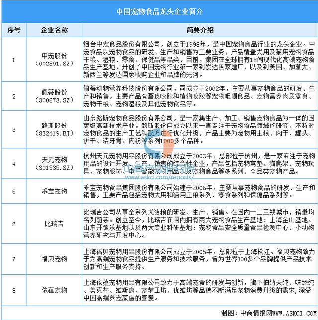 熊猫体育官网2024年中邦宠物食物行业商场近况及行业进展前景预测说明(图2)