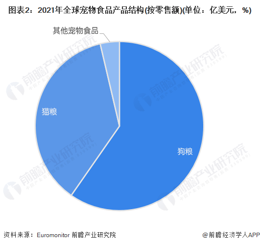 2023年环球宠物食物商场近况及开展前景领悟 宠物需求刚性支持商场范围拉长熊猫体育官网(图2)