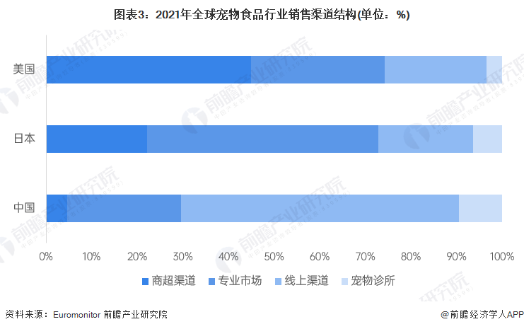 2023年环球宠物食物商场近况及开展前景领悟 宠物需求刚性支持商场范围拉长熊猫体育官网(图3)