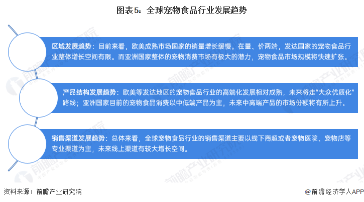 2023年环球宠物食物商场近况及开展前景领悟 宠物需求刚性支持商场范围拉长熊猫体育官网(图5)